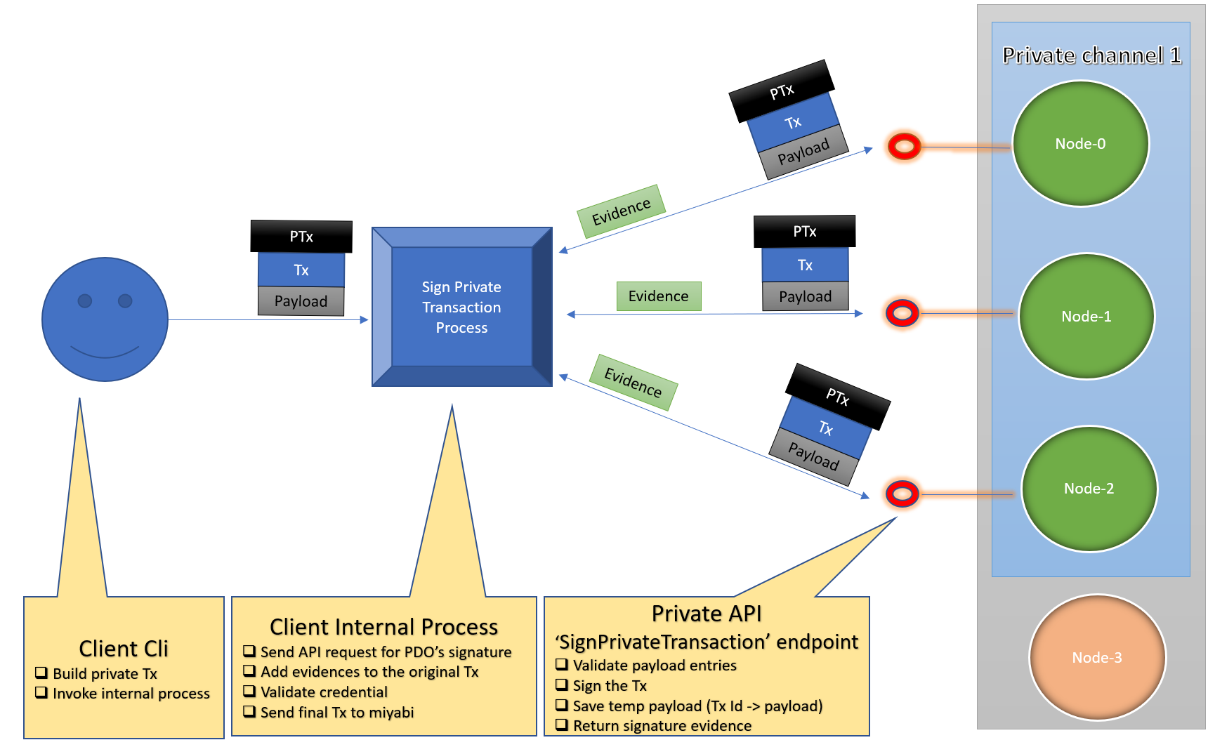 Private transaction flow 2