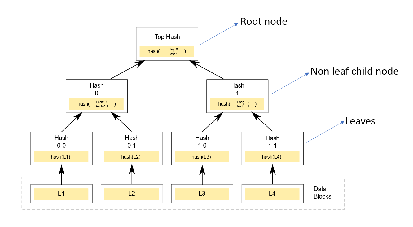 Basic Hash Tree